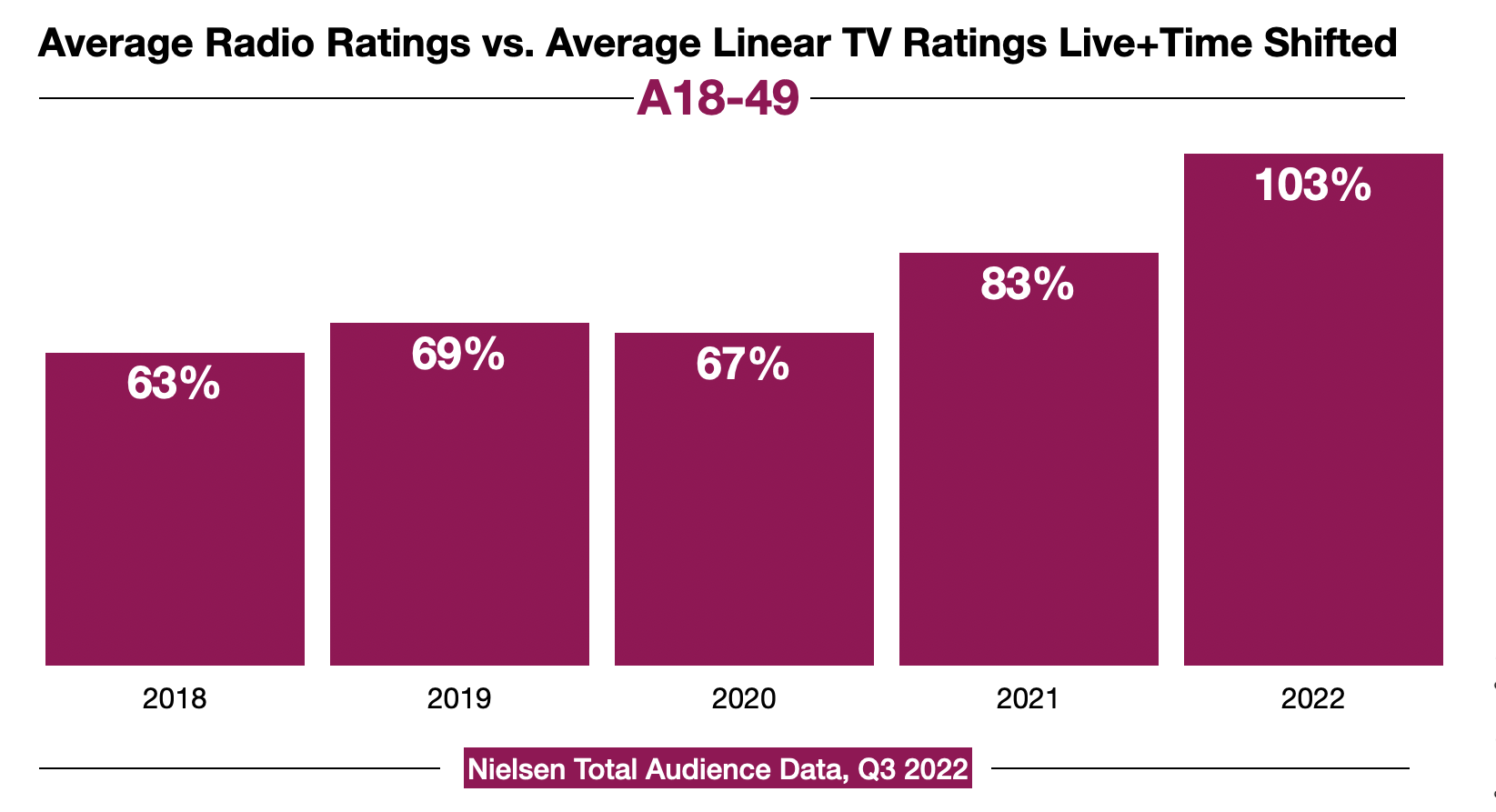 Advertising In Boston Radio Ratings Exceed TV For First Time